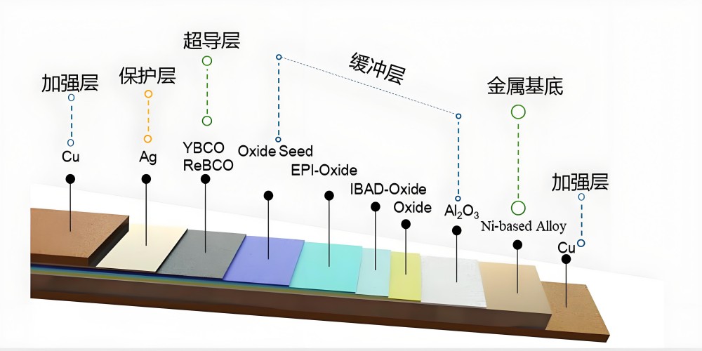 高温超导带材-创新结构-金属有机沉积MOD化学溶液法